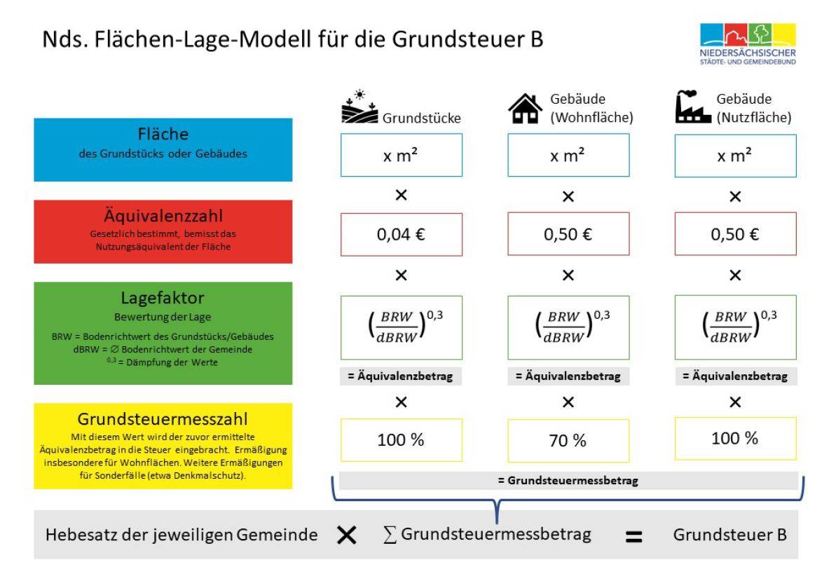 Informationen Zur Grundsteuerreform